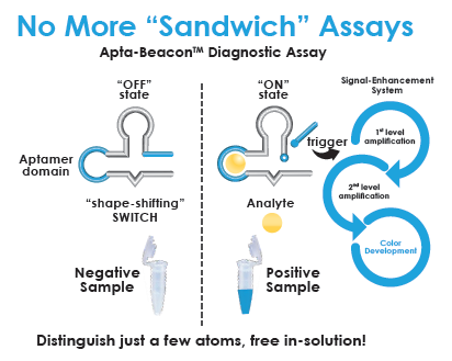 Apta-Beacon diagnostic assay