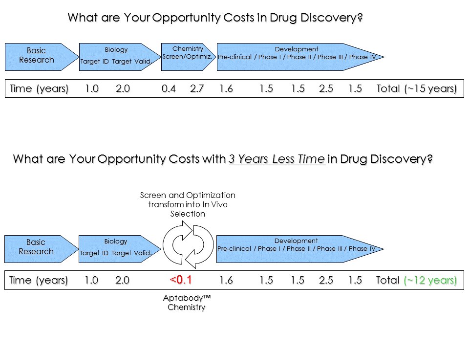 Opportunity costs in drug discovery
