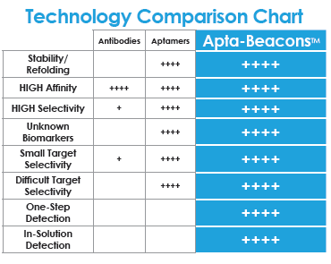 Apta-Beacon vs ELISA vs Luminex comparison