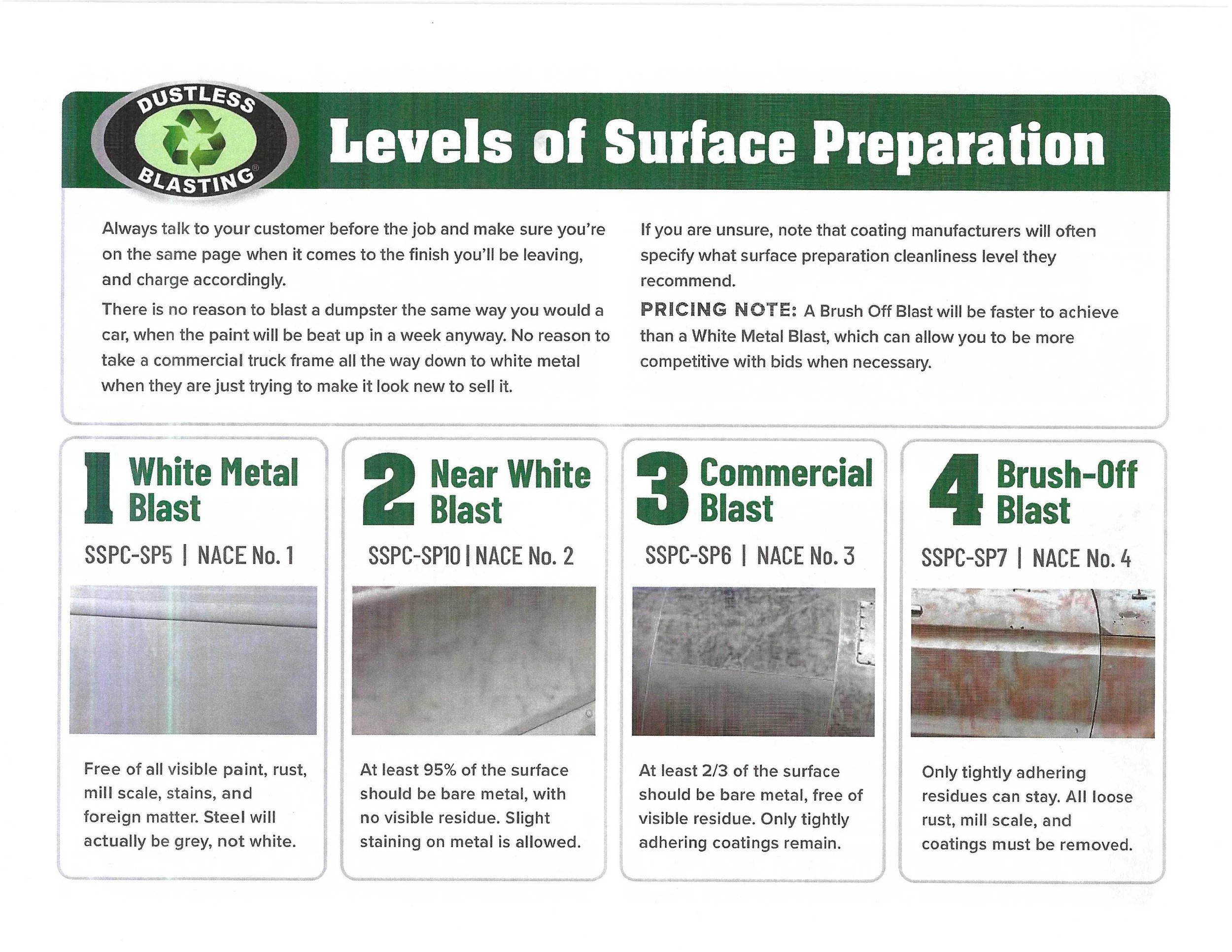 A chart showing four levels of surface preparation for blasting, from white metal to brush-off.